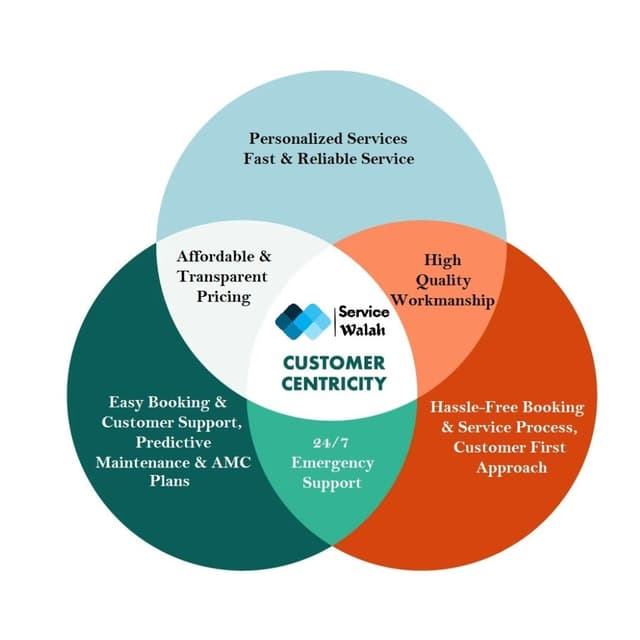 Customer-Focused AC Solutions - Service Walah